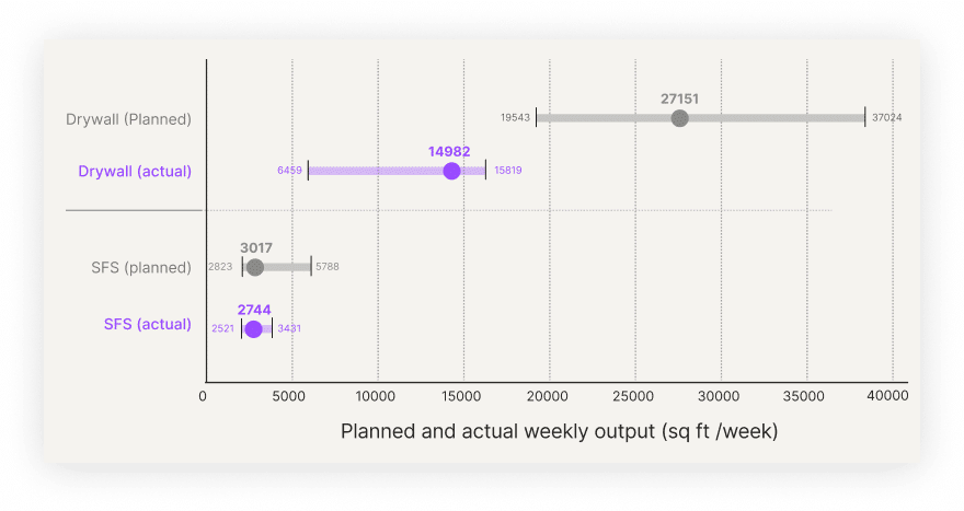 North America Envelope Graph
Planned vs actual weekly envelope production rates across North American education projects, showing median, 25th and 75th percentile output by trade.