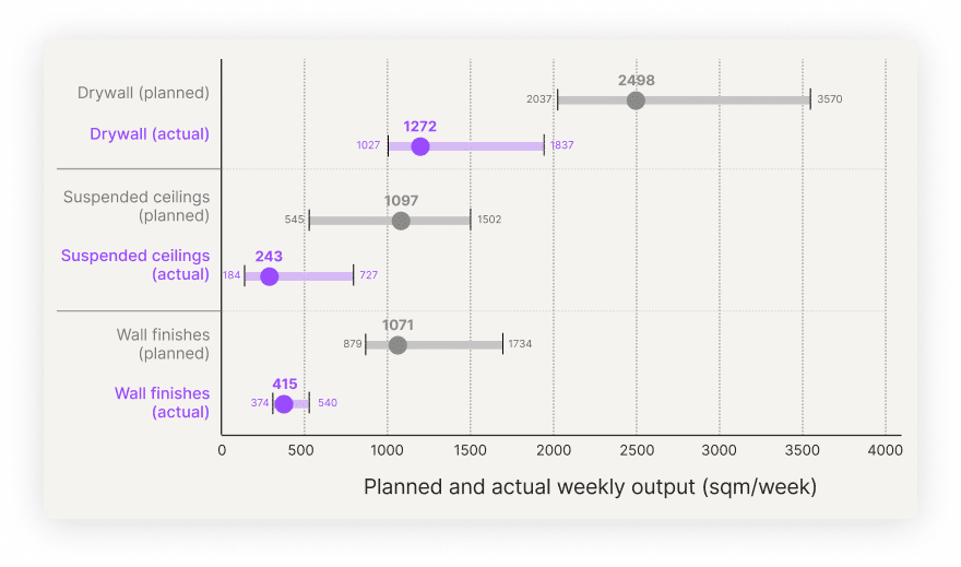 UK MEP graph. Planned vs actual weekly MEP production rates across UK education projects, showing median, 25th and 75th percentile output by trade.
