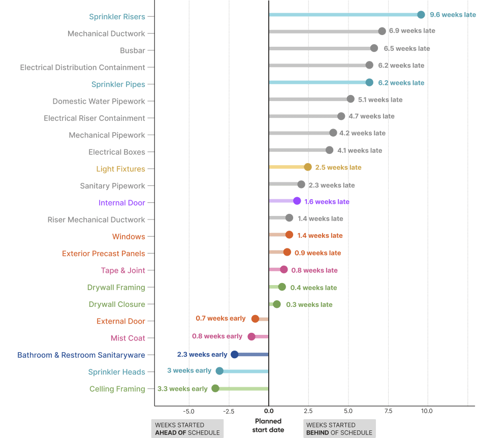 Bar chart showing the delay between planned and actual start dates for construction activities.