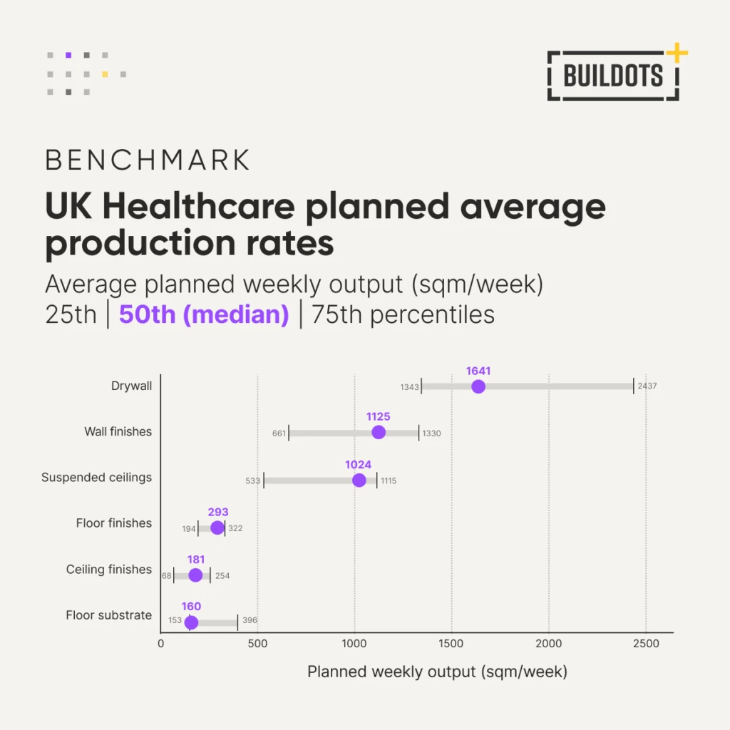 UK construction healthcare benchmarks