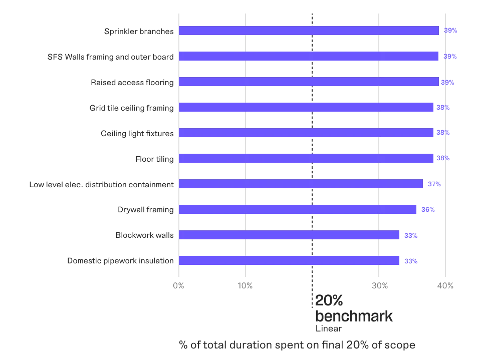 Graph showing the 10 activities that took the longest time to complete the last 20% of work.
