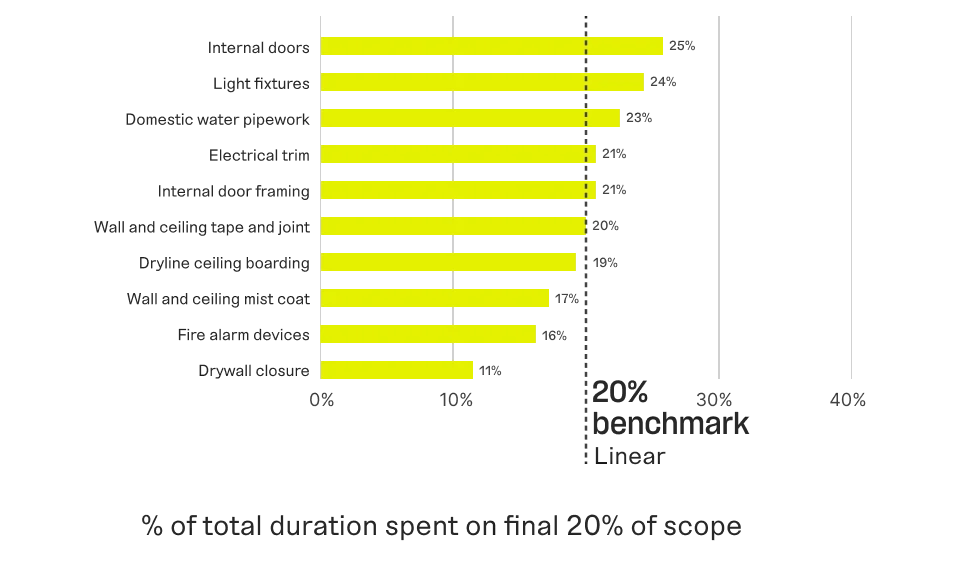Graph showing the 10 activities that took the shortest time to complete the last 20% of work.