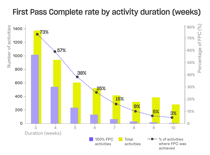 First Pass Complete rate by activity duration (weeks)