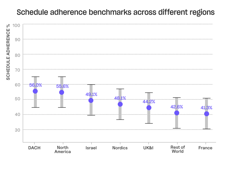 Schedule adherence benchmarks across different regions
