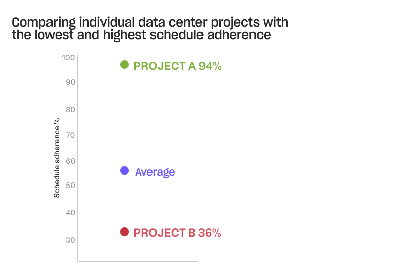 data center projects with the lowest and highest schedule adherence