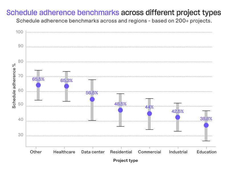 Schedule adherence benchmarks across different project types