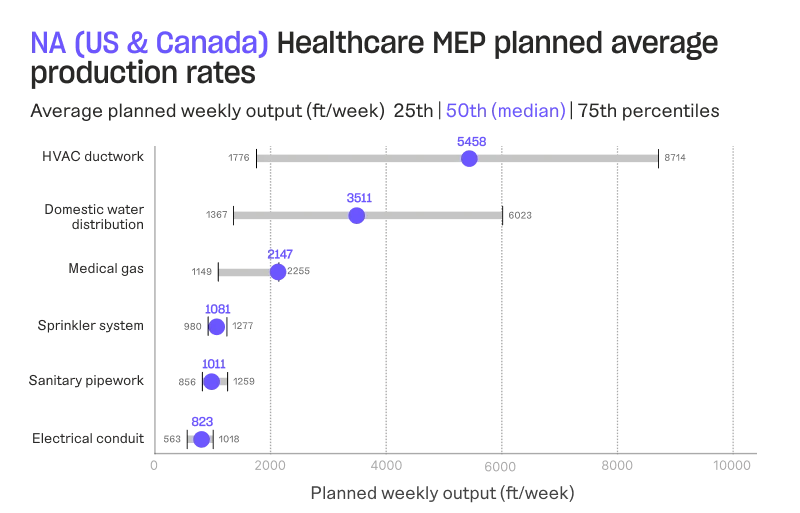 NA (US & Canada) Healthcare MEP planned average production rates