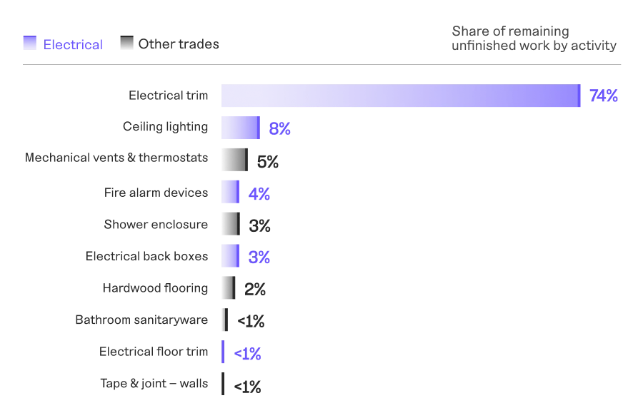 Graph showing share of remaining unfinished work by activity per trade with an overwhelming amount of unfinished activity related to electrical trim.