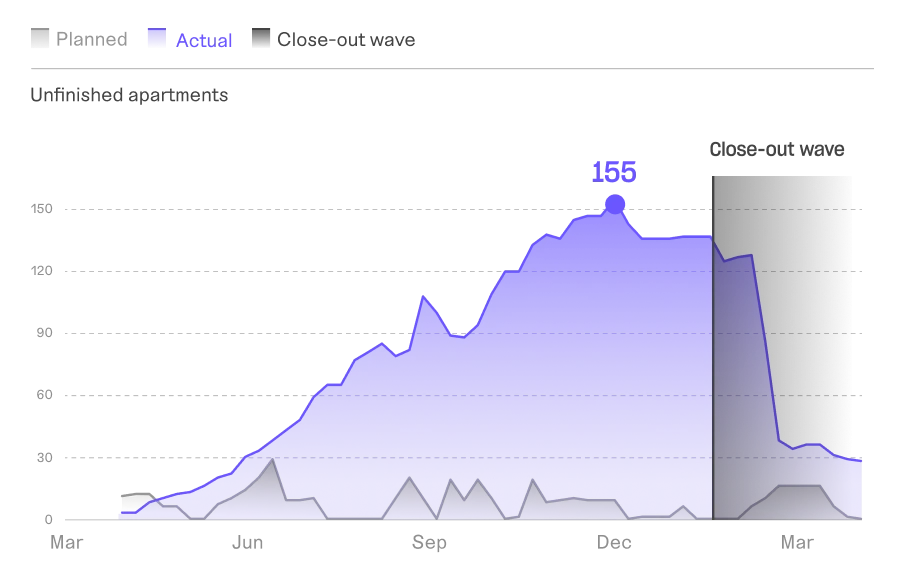 Graph showing planned vs actual unfinished apartments during close-out for a construction project.