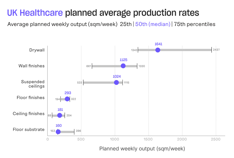 UK Healthcare planned average production rates