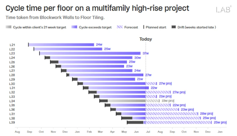 Intelligence lab graph showing cycle time per floor on a multifamily high-rise project.