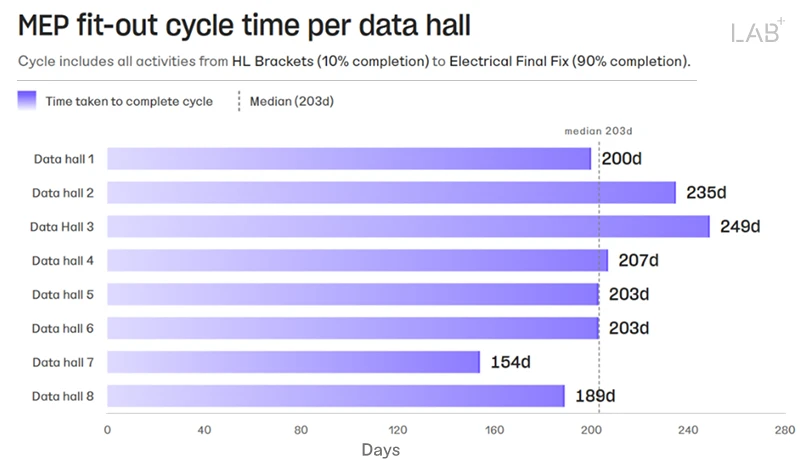 Intelligence Lab graph showing MEP fit-out cycle time per data hall.