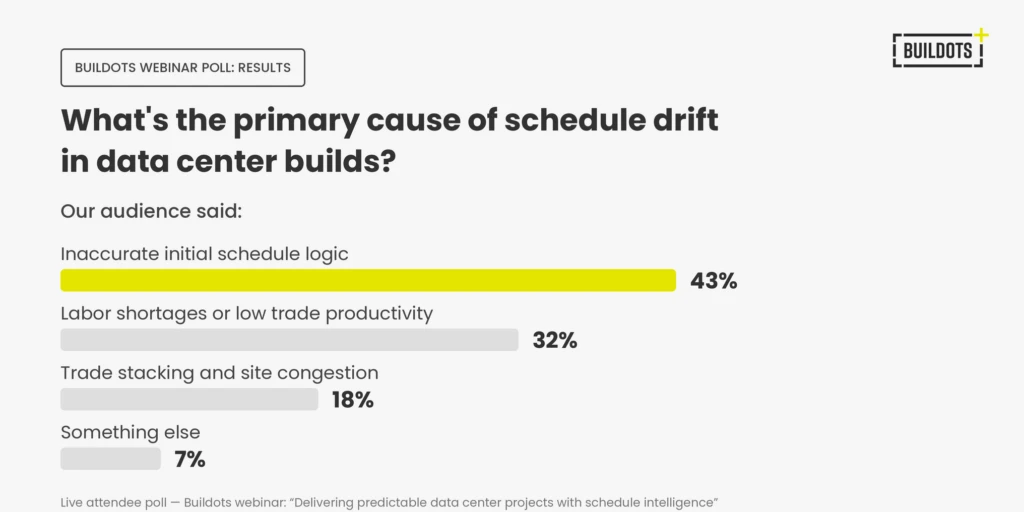 The image shows audience poll results from a recent Buildots webinar on schedule intelligence for data center construction. The poll question reads, What’s the primary cause of schedule drift in data center builds? Our audience said - 43% said inaccurate initial schedule logic. 32% said labor shortages or low trade productivity. 18% said trade stacking and site congestion. And 7% said something else.