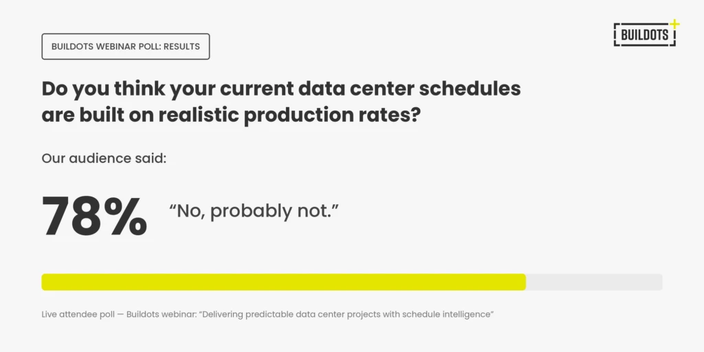 The image shows audience poll results from a recent Buildots webinar on data center construction scheduling. The poll question reads: Do you think your current data center schedules are built on realistic production rates? 78% of the audience said no, probably not.