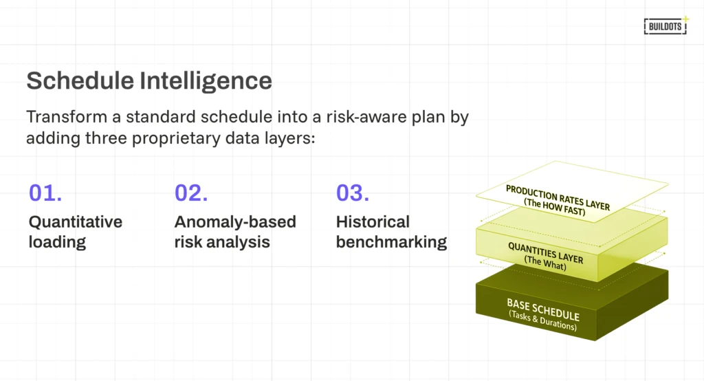 Schedule intelligence diagram: three data layers - quantitative loading, anomaly-based risk analysis, and historical benchmarking - added to a base construction schedule.