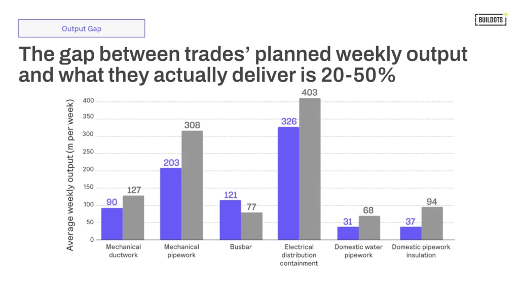 Bar chart: 20–50% gap between planned and actual weekly trade output on data center construction projects, across MEP activities like ductwork and containment – measured with Buildots worldwide construction project data.