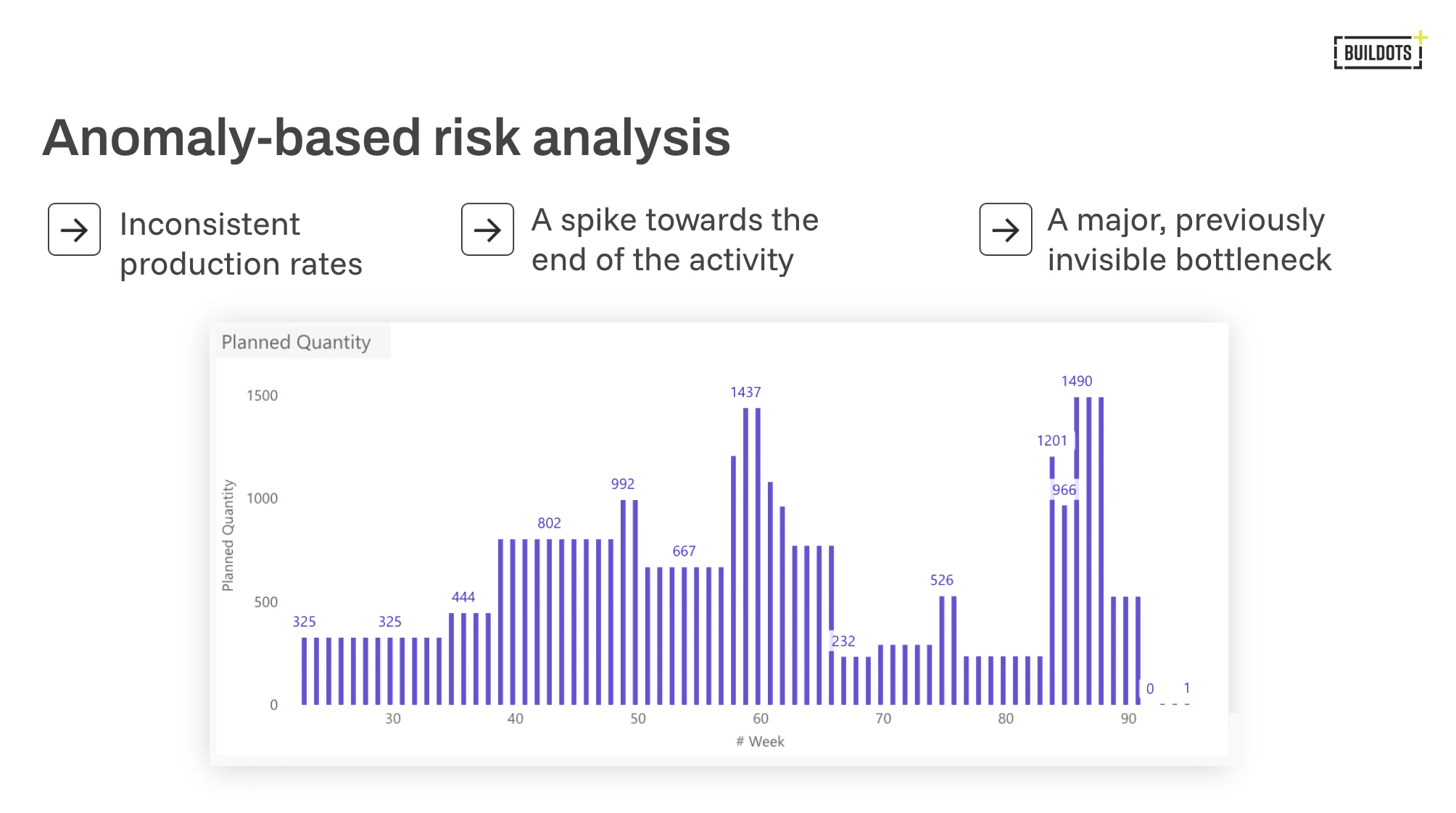 Anomaly-based risk analysis chart revealing unrealistic planned quantity spikes and hidden bottlenecks in a construction schedule.