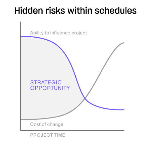 Hidden risks in construction schedules: chart showing ability to influence a project falls as cost of change rises over project time. Slide from the Buildots webinar with Microsoft reads: Schedules are planned without accounting for two fundamentals: Detailed quantities (the ‘what’) and realistic production rates (‘is it doable?