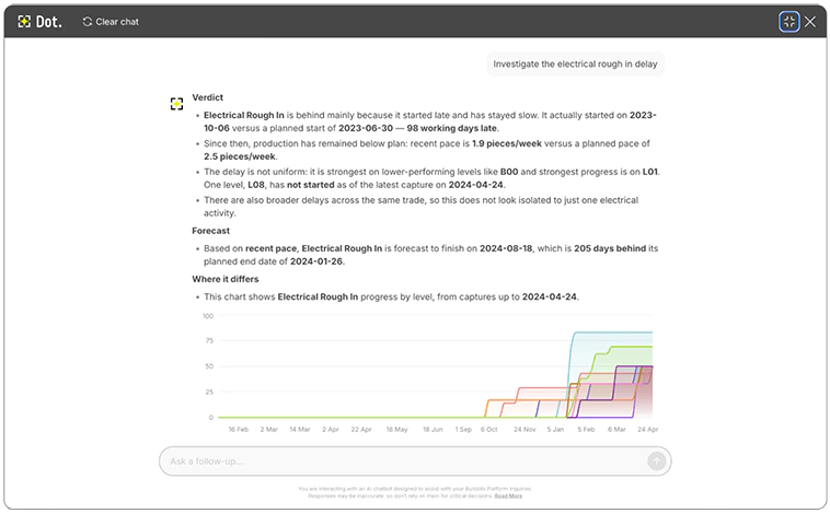 Screenshot of the Buildots platform UI with Dot, the AI assistant, expanded to full screen. Dot answers the user’s prompt to "Investigate the electrical rough-in delay" with a verdict that Electrical Rough-In started 98 working days late and is progressing at 1.9 pieces per week versus a planned 2.5. It forecasts a finish 205 days behind plan, and displays a graphic of a line chart showing progress by level.