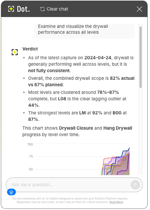 Buildots platform AI chatbot example - shows an example of a user asking Buildots’ AI assistant, Dot, to ‘examine and visualize the drywall performance across all levels’ - and Dot returning a drywall activity performance analysis across all levels of the construction project, including an in-chat chart showing progress by building level over time.